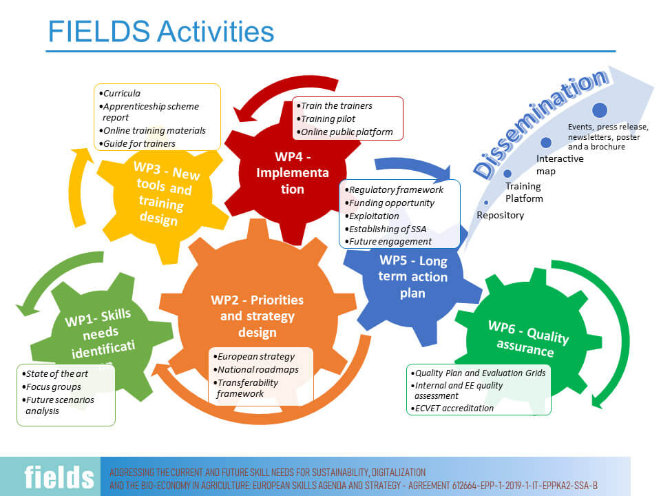 Fields Wps